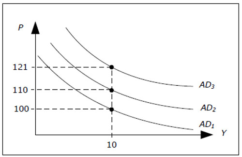 AD curve glides if πM ≠ 0